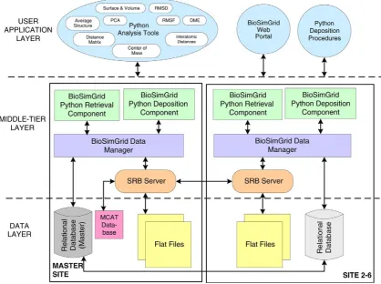 Fig. 3. A retrieval scenario: a frame collection is used to specify which frame from which trajectory is to be accessed; the frame object is used to access itscoordinates or metadata.