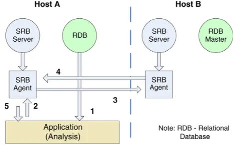 Fig. 4. This illustrates the federated BioSimGrid in operation during a datadeposition routine.