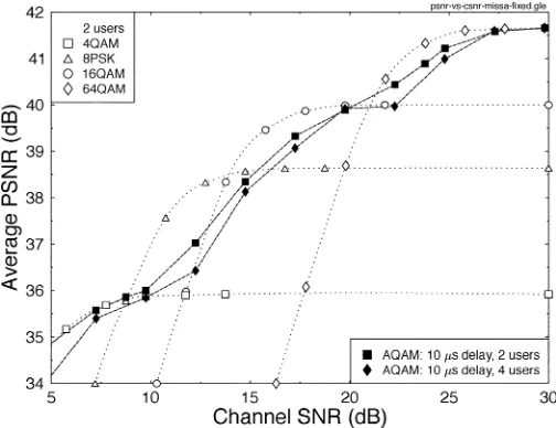 Fig. 13.Average PSNR versus channel SNR for the four ﬁxed TTCM modesand for the quadruple-mode TTCM AQAM CDMA sheme supporting twoand four users transmitting the QCIF video sequence at 30 frame/s, whencommunicating over the UTRA vehicular channel A [25].