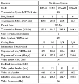 Fig. 2.Packet loss ratio versus channel SNR for the four ﬁxed modem modes,using the four joint coding/modulation schemes considered, namely BICM,TCM3, TCM6, and TTCM when communicating over the COST 207 channel[28].