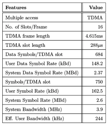 Table II shows the modulation and channel parameters
