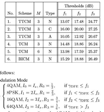 Fig. 4.PSNR (video quality) versus time for the four modulation modes,sequence at 30 frame/s