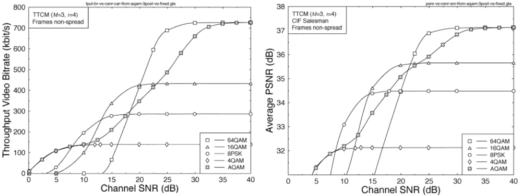 Fig. 7.Throughput video bit rate versus channel SNR for the four ﬁxed-modesand for the quadruple-mode TTCM AQAM scheme using the “normal”thresholds of Table IV, employing a code memory of M = 3 and t = 4iterations when communicating over the COST 207 channel of [28].