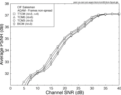 Fig. 9.Average PSNR versus channel SNR for the quadruple-mode AQAMmodems using the four joint coding/modulation schemes considered, namelyBICM, TCM3, TCM6, TTCM when communicating over the COST 207channel of [28].