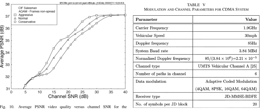 Fig. 10.Average PSNR video quality versus channel SNR for thequadruple-mode TTCM AQAM scheme using the three different sets ofswitching thresholds from Table IV