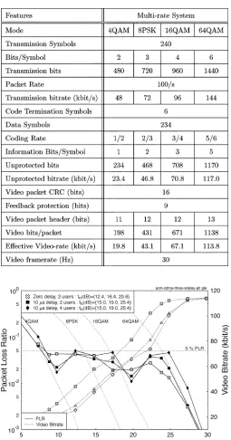 TABLE VI ROPERATIONAL-MODE SPECIFICTABLE VIIGENERIC SYSTEM FEATURES OF THEECONFIGURABLE MULTI-MODE VIDEO TRANSCEIVER