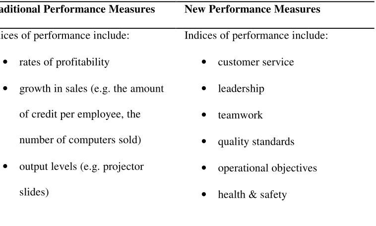 Table 1: Employee performance measures. 