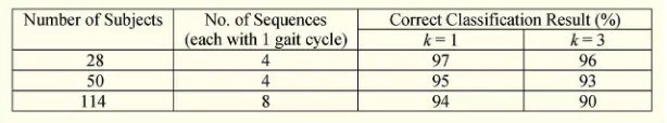 Fig. 1. Approaches to automatic gait recognition.