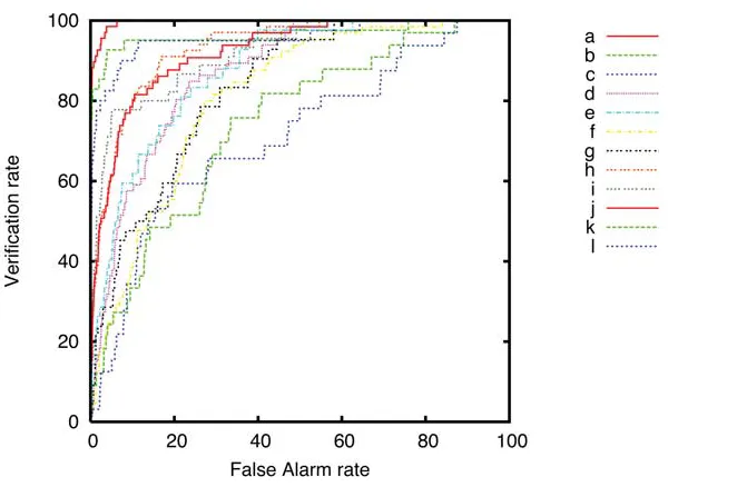 Table 2 Gait Challenge Analysis: Baseline Versus Averaged Silhouette