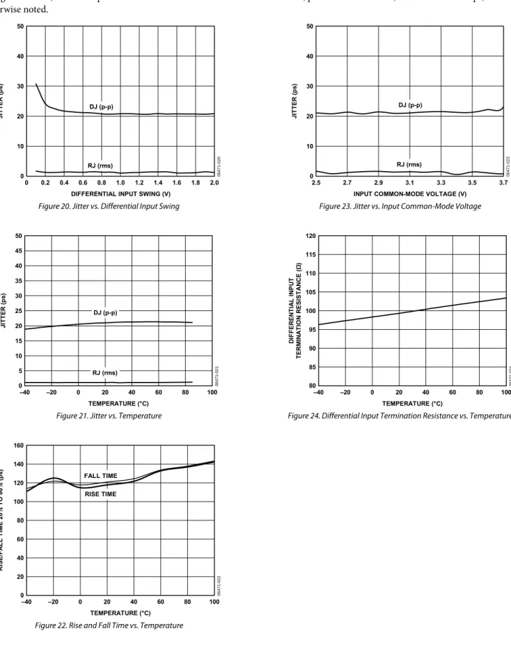 Figure 20. Jitter vs. Differential Input Swing 