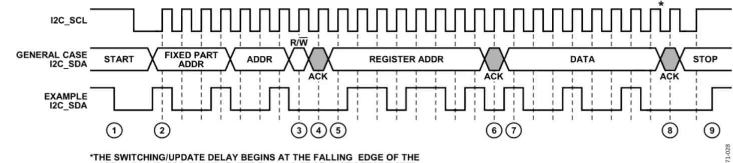 Figure 29. I 2 C Write Diagram 