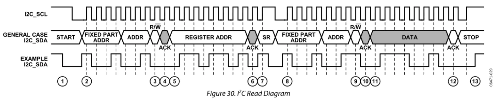 Figure 30. I 2 C Read Diagram 
