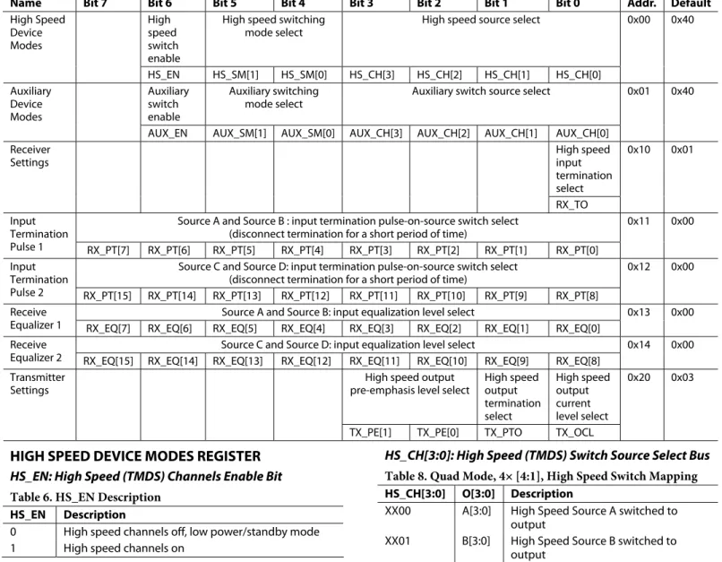 Table 5. Serial (I 2 C) Interface Register Map 