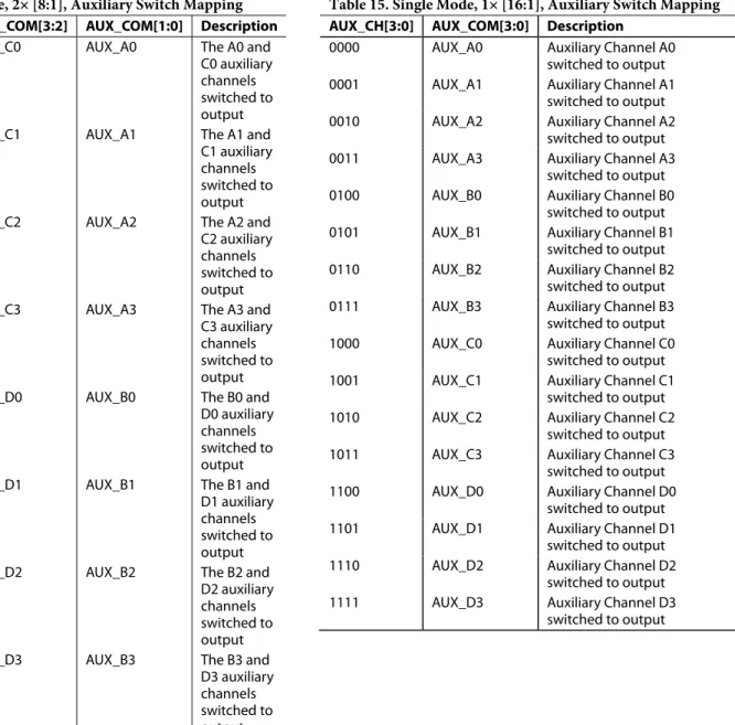 Table 14. Dual Mode, 2× [8:1], Auxiliary Switch Mapping  AUX_CH[3:0] AUX_COM[3:2] AUX_COM[1:0] Description  X000 AUX_C0 AUX_A0  The A0 and 