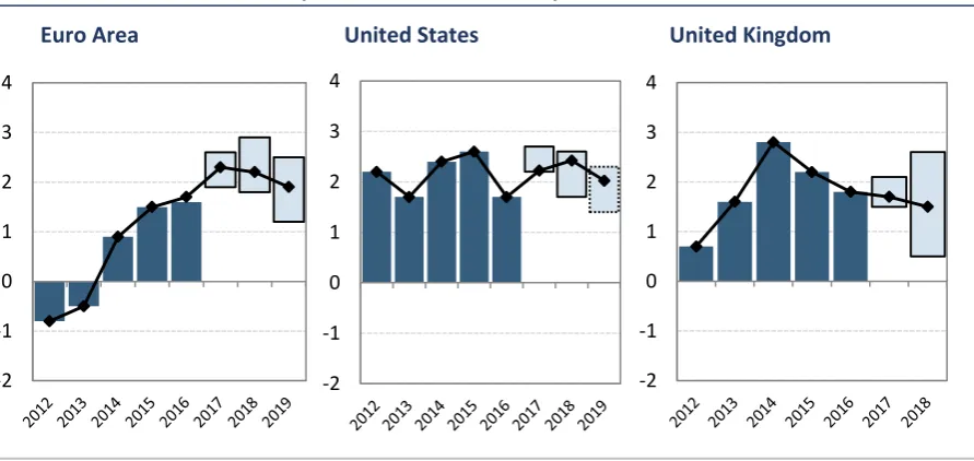 FIGURE 1 REAL GDP GROWTH (% CHANGE, YEAR-ON-YEAR) 