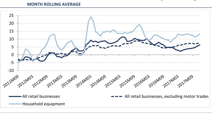 TABLE 3 ANNUAL GROWTH IN SELECT RETAIL SALES (VOLUME) ITEMS (DECEMBER 2017) 