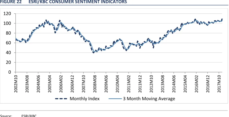 FIGURE 22 ESRI/KBC CONSUMER SENTIMENT INDICATORS 