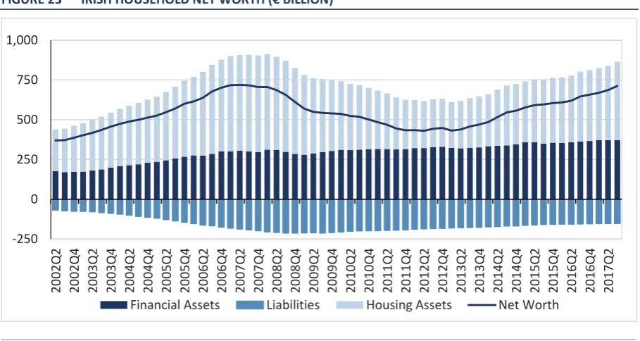 FIGURE 23  IRISH HOUSEHOLD NET WORTH (€ BILLION) 
