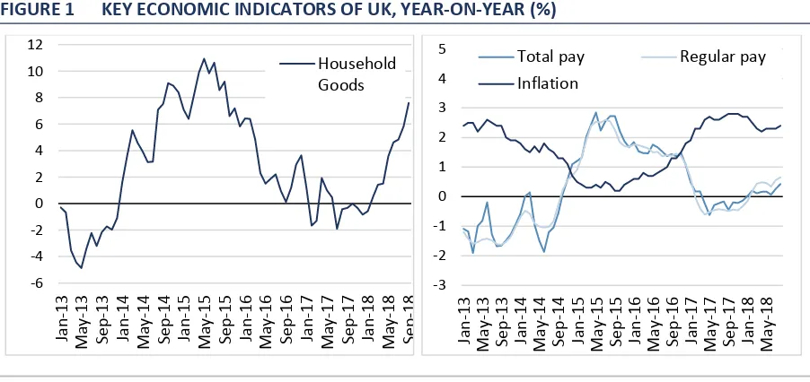 FIGURE 1 KEY ECONOMIC INDICATORS OF UK, YEAR-ON-YEAR (%) 