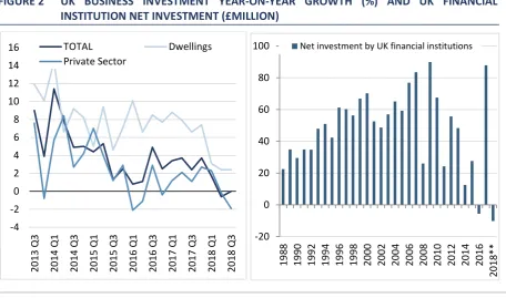FIGURE 2 UK BUSINESS INVESTMENT YEAR-ON-YEAR GROWTH (%) AND UK FINANCIAL 