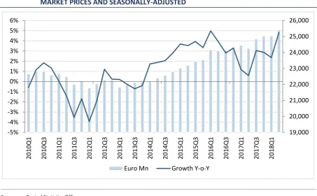 FIGURE 30  QUARTERLY PERSONAL CONSUMPTION ON GOODS AND SERVICES – CONSTANT 