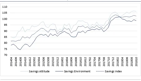 FIGURE 33  SAVINGS INDEX AND SUB-INDEXES, THREE-MONTH ROLLING AVERAGE 