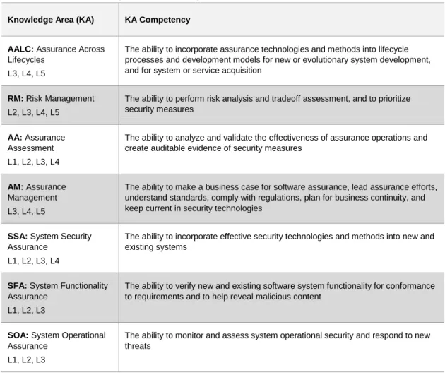 Table 1:  CorBoK Knowledge Areas and Competencies  Knowledge Area (KA) KA Competency
