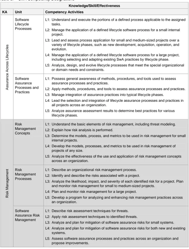 Table 3:  SwA Competency Designations 