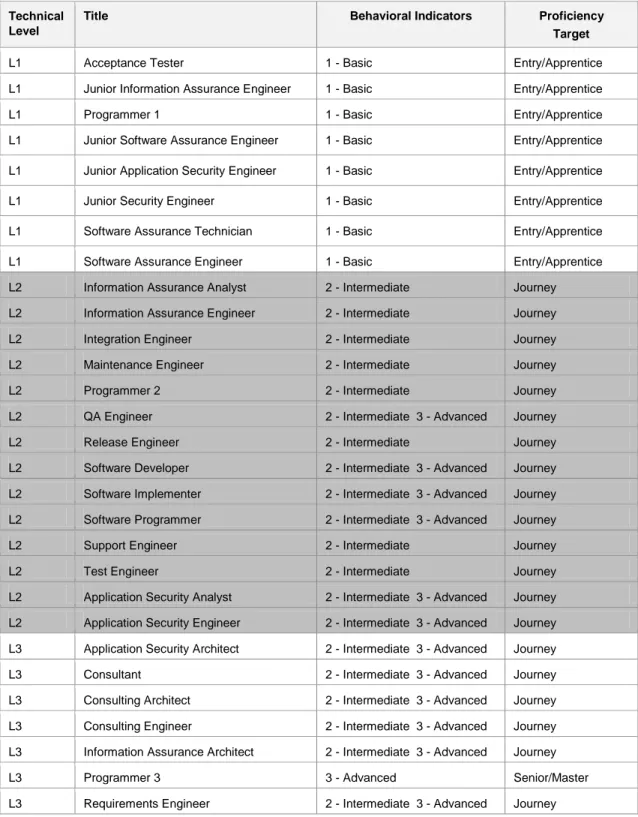 Table 5:  Proficiency Targets for Various Software Assurance Jobs and Roles  Technical 