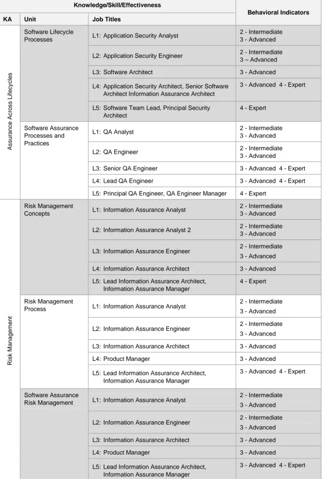 Table 6:  Proposed SWA Competency Mappings from the (ISC) 2  Application Security Advisory Board  Knowledge/Skill/Effectiveness 