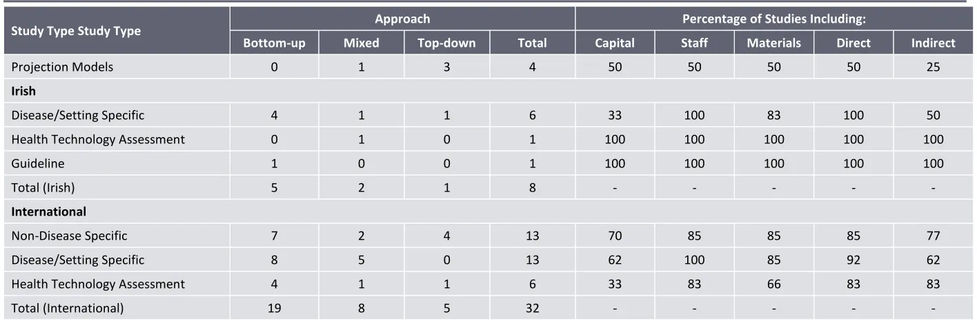 Table 1: Summary of approaches used and costs included by study type. 