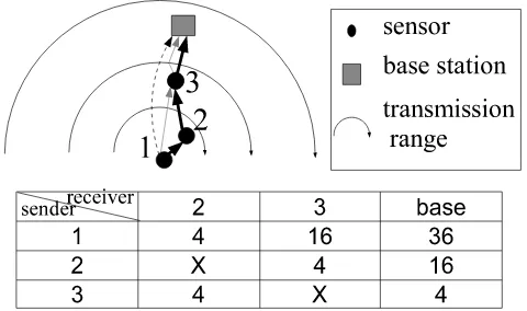 Figure 5:Three possible routes via which sensorwith three power levels chosen such that the rangegrows linearly