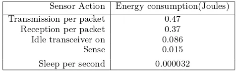 Table 1: Energy consumption of sensor node actions