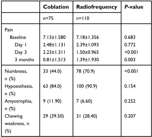 Figure 7 VAS analysis of pain after coblation or radiofrequency thermocoagulationfor the treatment of idiopathic trigeminal neuralgia
