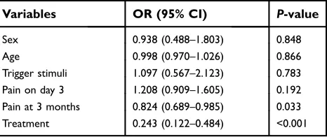 Table 3 Multivariable regression analysis for the factors asso-ciated with postoperative numbness