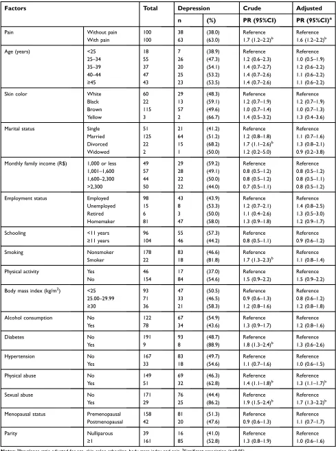 Table 4 Factors associated with depression in women with chronic pelvic pain and in pain-free controls