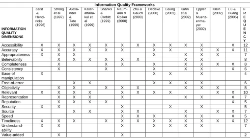 Table 1: Evaluation of information quality frameworks  