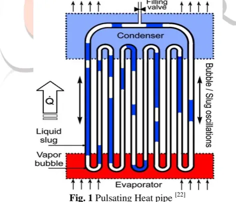 Fig. 1 Pulsating Heat pipe [22] Initially, the PHP is evacuated and then partially filled with the working fluid