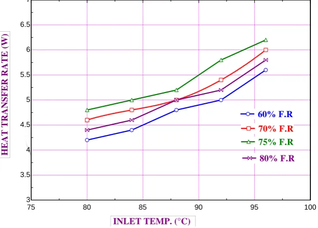 Fig. 5 Heat transfer rate at different filling ratio  