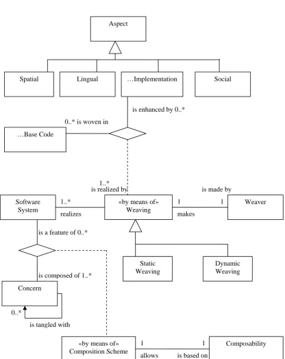 Figure 1: A single ontology of aspect oriented software development 