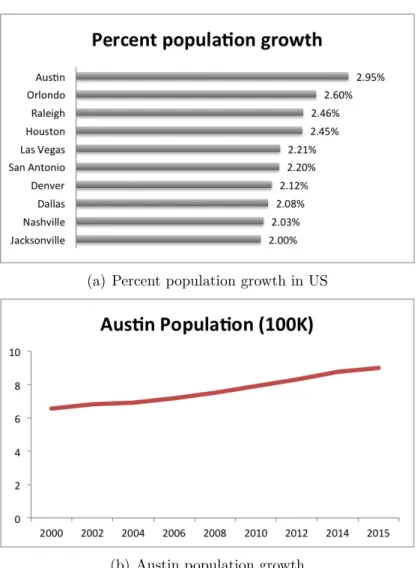 Figure 2.1: (a) Top ten US cities ranked based on its percent population growth between 2014 to 2015