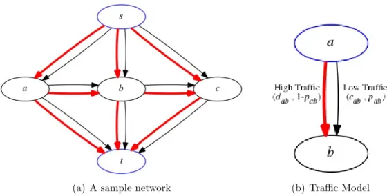 Figure 2.3: Two state traffic model: Red solid line indicates the possibility of high traffic on a edge, for example edge (a, b) with probability 1 − p ab and travel time d ab 