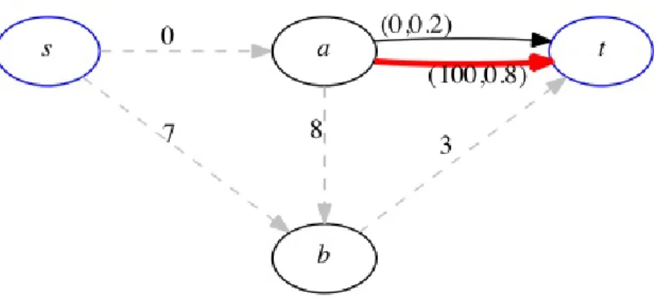 Figure 2.4: An example to show that an adjustment edge need not be a part of fixed shortest route: Edge weights represent expected travel time