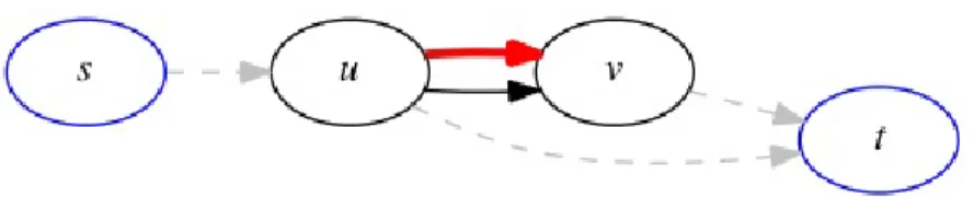 Figure 2.5: Single Route Adjustment Policy: Solid black line represents an edge. Grey dotted lines represent the shortest paths between the nodes with expected travel time as edge lengths