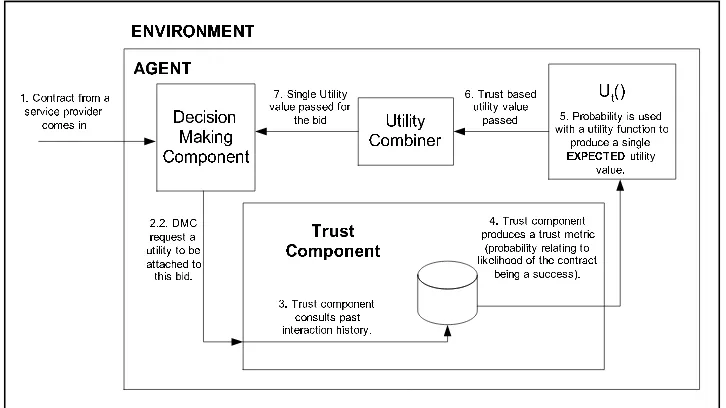 FIGURE 4.7: Direct interaction based trust.