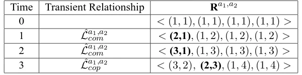 Table 5.3 shows how this vector changes subject to the transient relationships that agent anumbers in the table show beta distributions where thecalculates over time from observing the interaction episodes between agents 3 a 1 and a 2 
