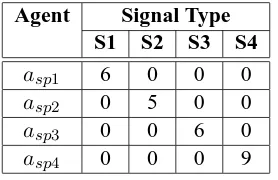 TABLE 6.3: Agent a v o m1 ’s history of signals observed from interactions between the variousSPs and a v o m2 .