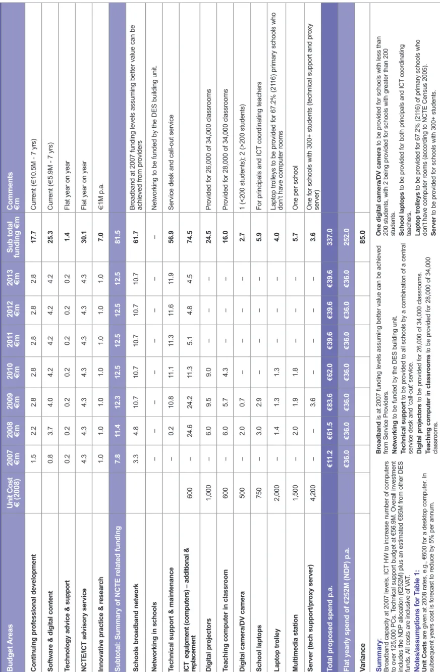 Table 1: Combined Budget  €337 Million (ie €252M+85M)  Budget Areas Unit Cost  €(2008)  2007 €m  2008 €m  2009 €m  2010 €m  2011 €m 2012 €m  2013 €m Sub total funding €m Comments €m  Continuing professional development  1.52.22.82.82.82.82.817.7Current (€1