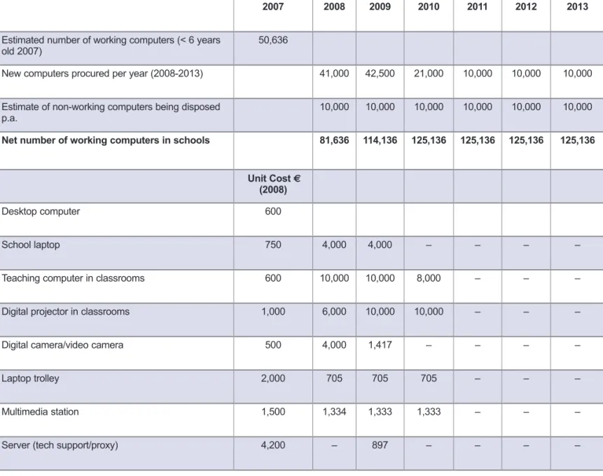 Table 2: Number of units of ICT equipment   2007 2008 2009 2010 2011 2012 2013 Estimated number of working computers (< 6 years  old 2007) 50,636             New computers procured per year (2008-2013)   41,000 42,500 21,000 10,000 10,000 10,000 Estimat