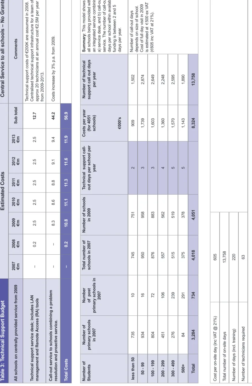Table 3: Technical Support BudgetEstimated Costs Central Service to all schools – No Grants All schools on centrally provided service from 2009 2007  €m 2008 €m 2009 €m 2010 €m 2011 €m 2012 €m 2013 €m Sub total  Comments Technical support service desk; inc